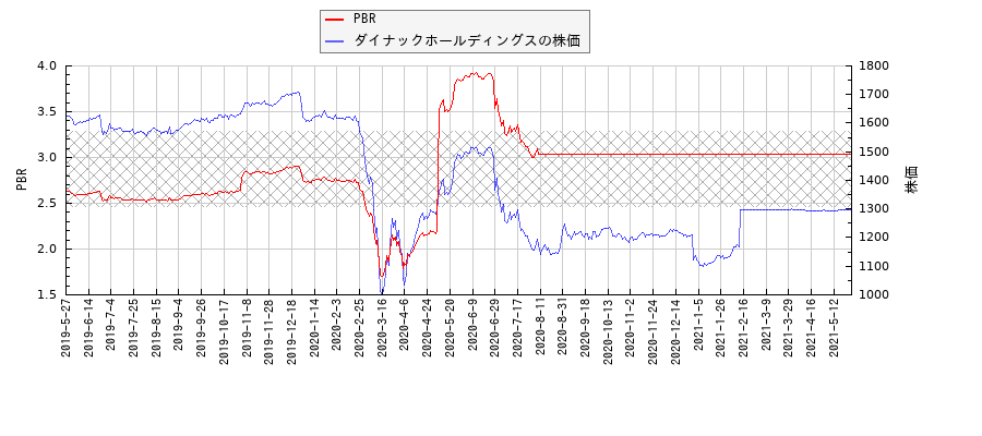 ダイナックホールディングスとPBRの比較チャート