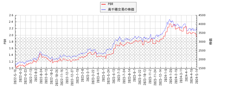 高千穂交易とPBRの比較チャート