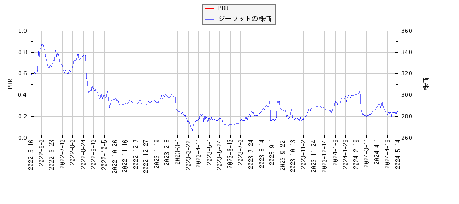 ジーフットとPBRの比較チャート