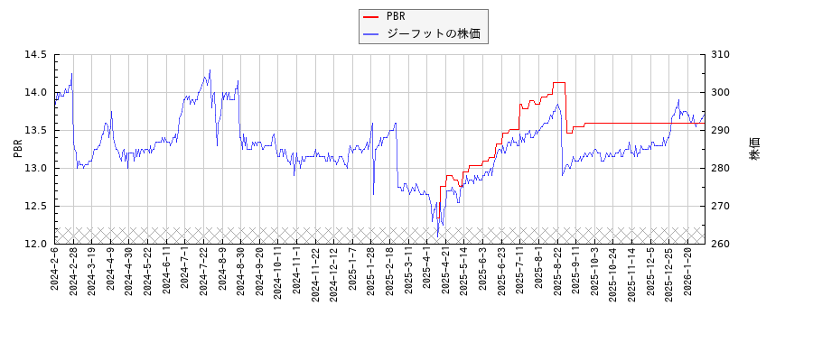 ジーフットとPBRの比較チャート