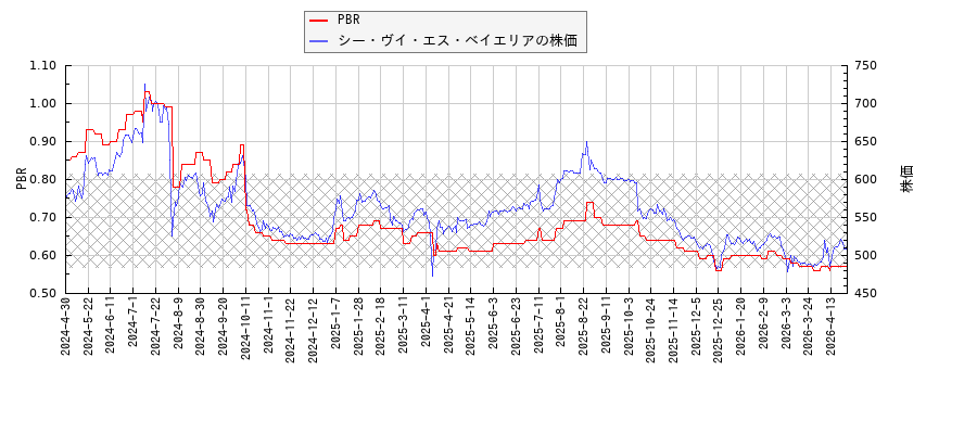 シー・ヴイ・エス・ベイエリアとPBRの比較チャート