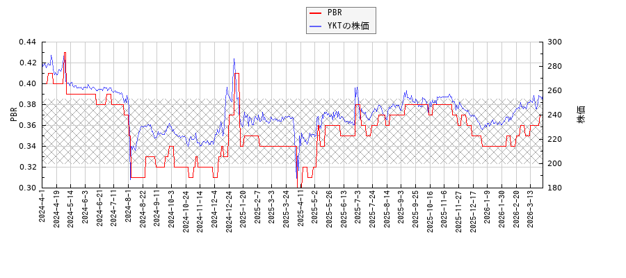 YKTとPBRの比較チャート