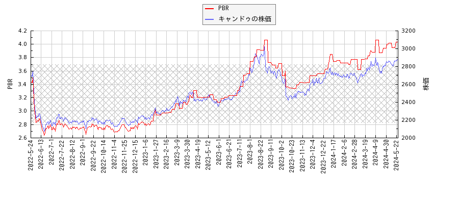 キャンドゥとPBRの比較チャート