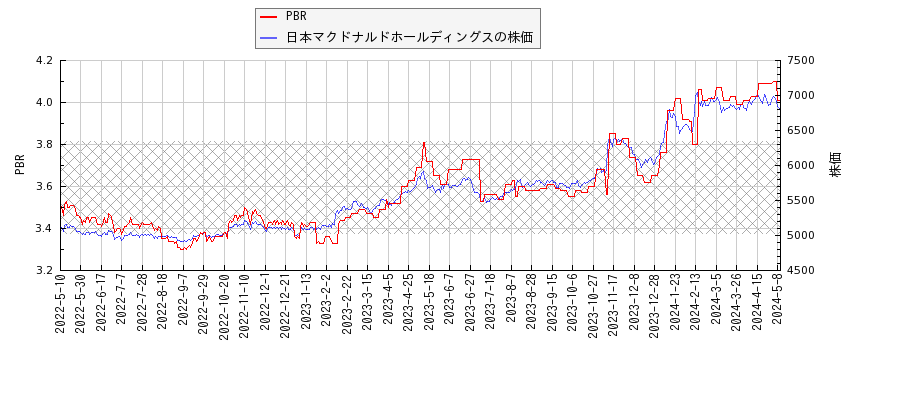 日本マクドナルドホールディングスとPBRの比較チャート
