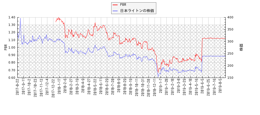 日本ライトンとPBRの比較チャート