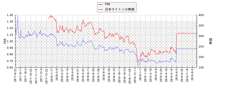 日本ライトンとPBRの比較チャート