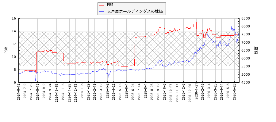 大戸屋ホールディングスとPBRの比較チャート