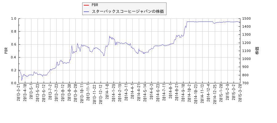 スターバックスコーヒージャパンとPBRの比較チャート