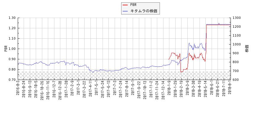 キタムラとPBRの比較チャート