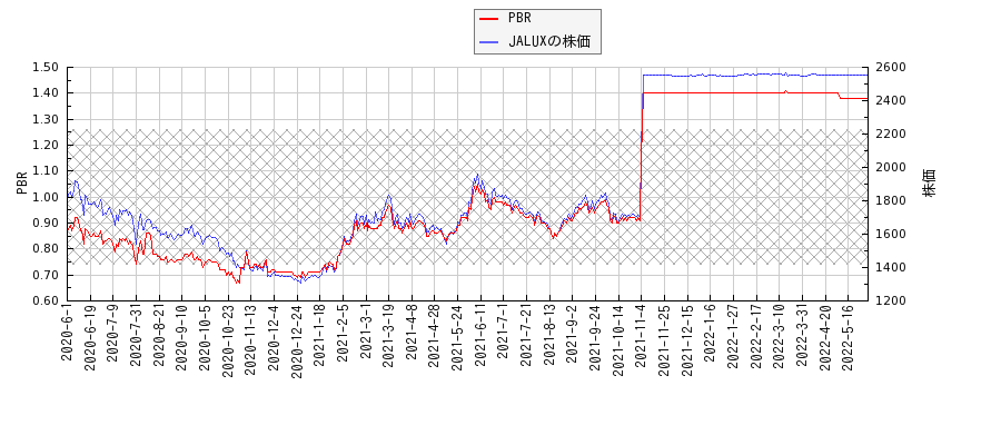 JALUXとPBRの比較チャート