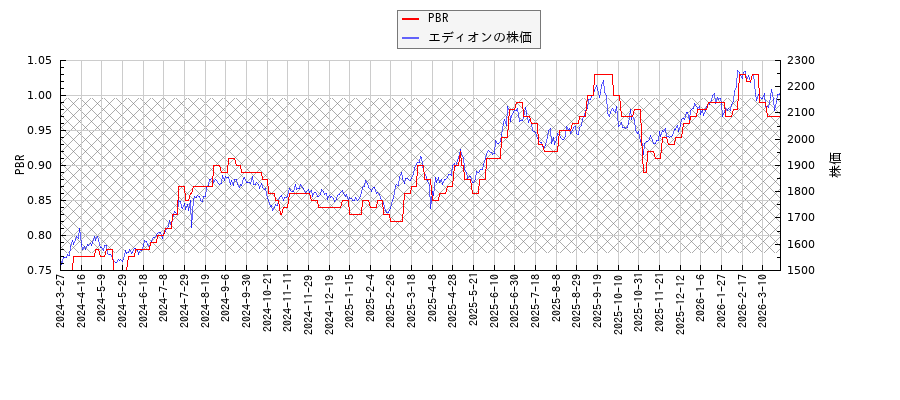 エディオンとPBRの比較チャート