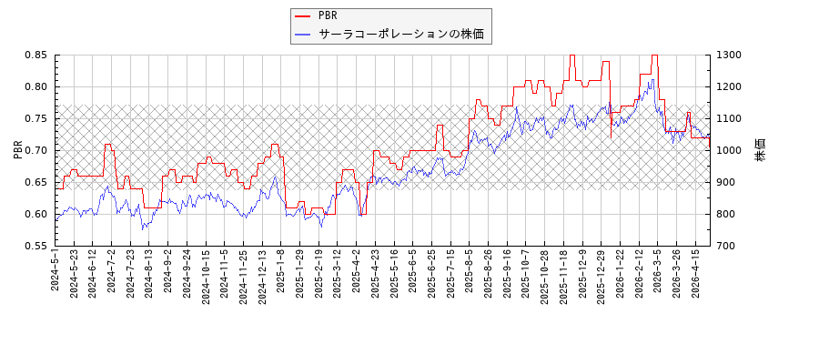 サーラコーポレーションとPBRの比較チャート