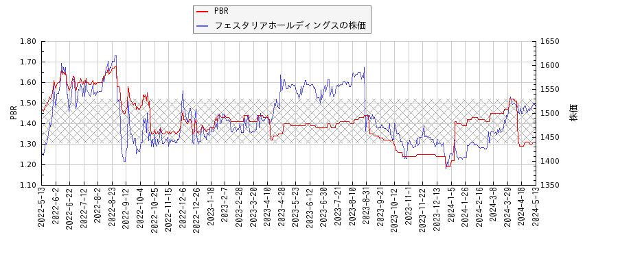 フェスタリアホールディングスとPBRの比較チャート