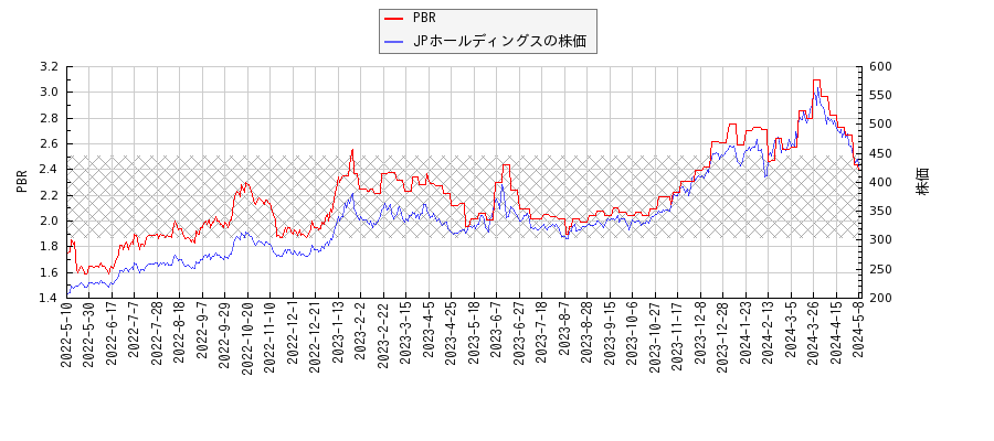 JPホールディングスとPBRの比較チャート