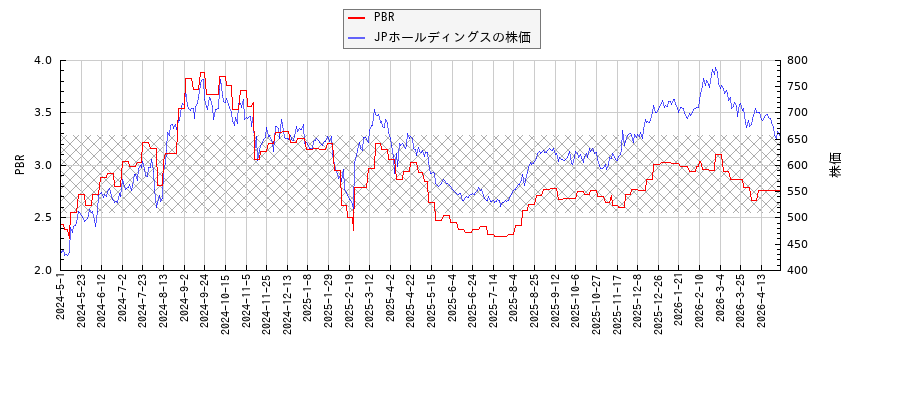 JPホールディングスとPBRの比較チャート