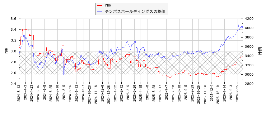 テンポスホールディングスとPBRの比較チャート