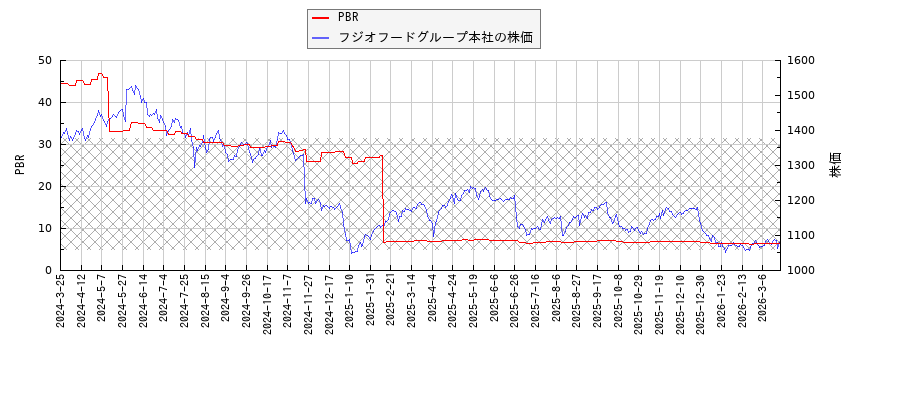 フジオフードグループ本社とPBRの比較チャート