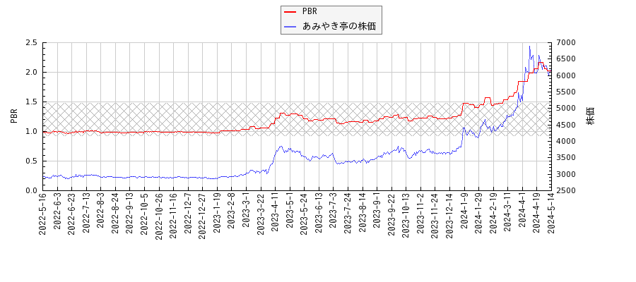 あみやき亭とPBRの比較チャート