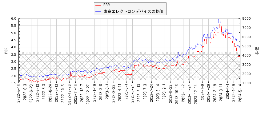 東京エレクトロンデバイスとPBRの比較チャート