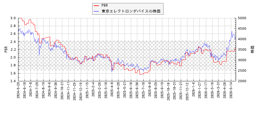 東京エレクトロンデバイスとPBRの比較チャート