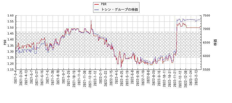 トシン・グループとPBRの比較チャート