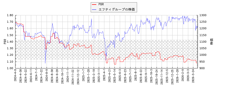 エフティグループとPBRの比較チャート