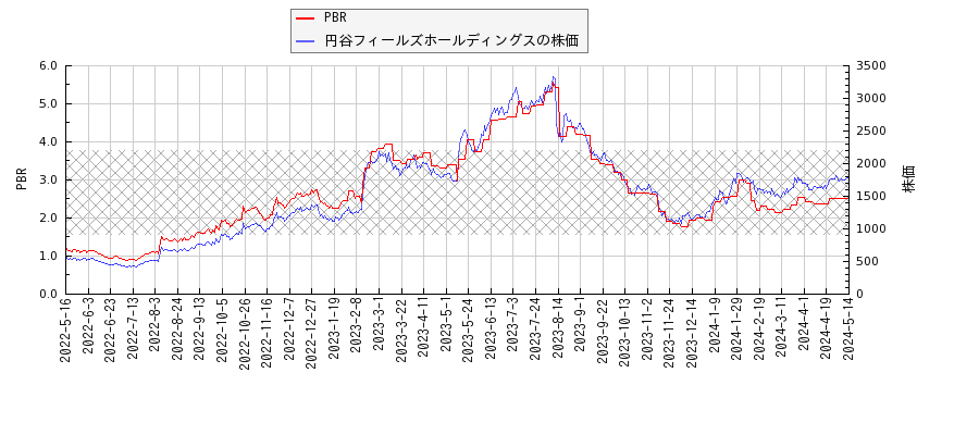 円谷フィールズホールディングスとPBRの比較チャート