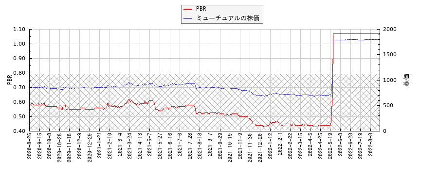 ミューチュアルとPBRの比較チャート