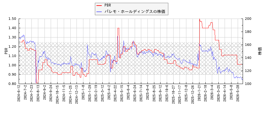 パレモ・ホールディングスとPBRの比較チャート