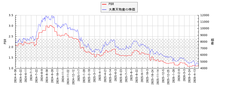 大黒天物産とPBRの比較チャート