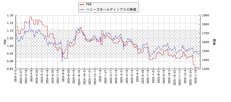 ハニーズホールディングスとPBRの比較チャート