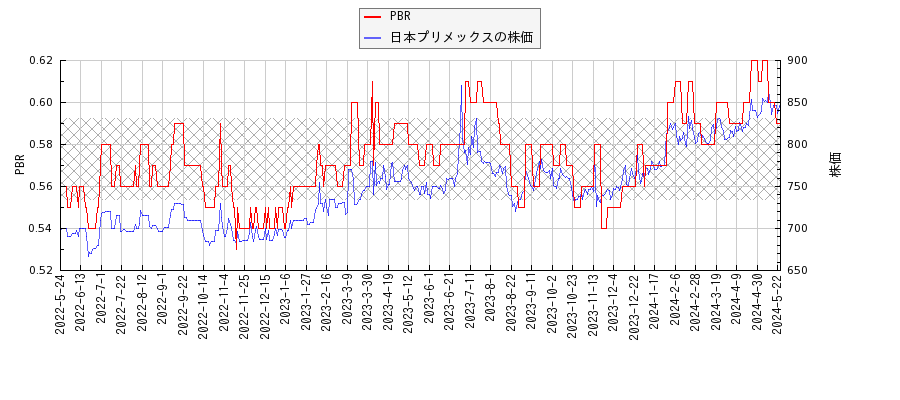 日本プリメックスとPBRの比較チャート