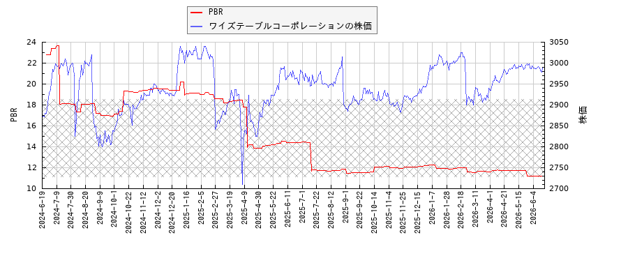 ワイズテーブルコーポレーションとPBRの比較チャート