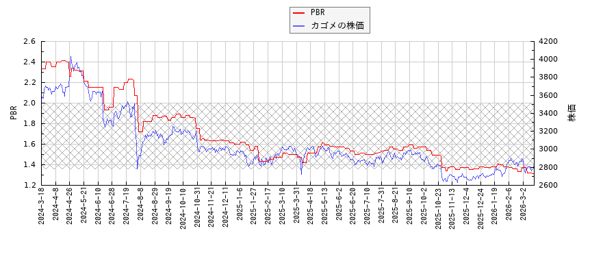カゴメとPBRの比較チャート