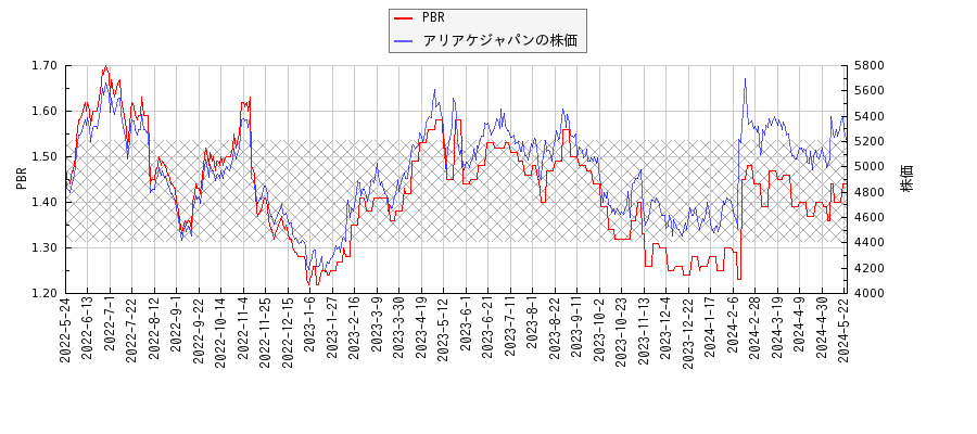 アリアケジャパンとPBRの比較チャート