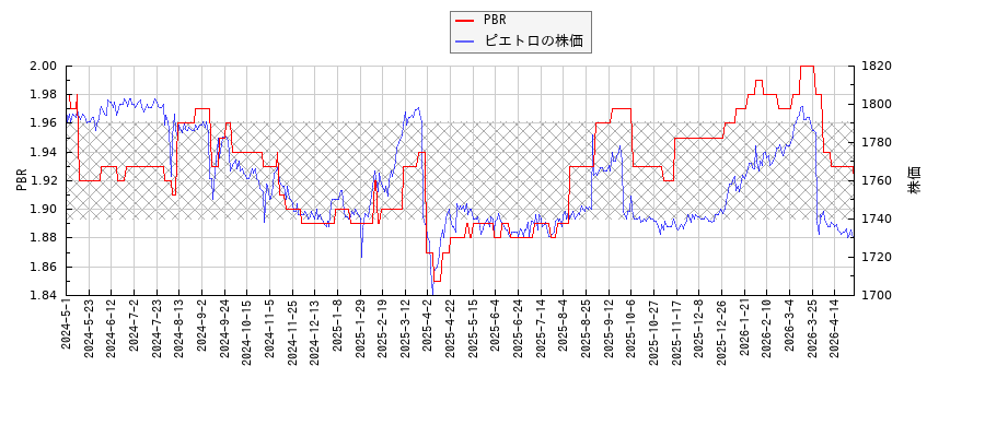 ピエトロとPBRの比較チャート