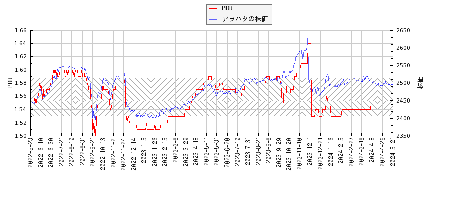 アヲハタとPBRの比較チャート