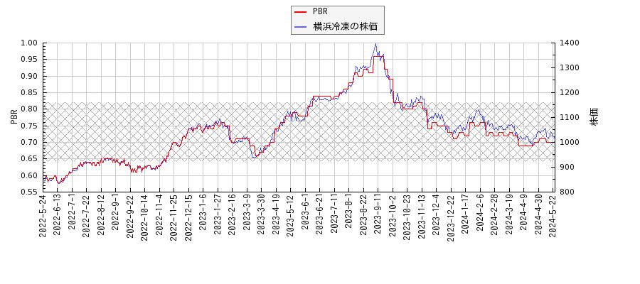横浜冷凍とPBRの比較チャート