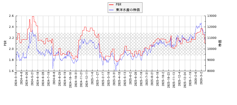東洋水産とPBRの比較チャート