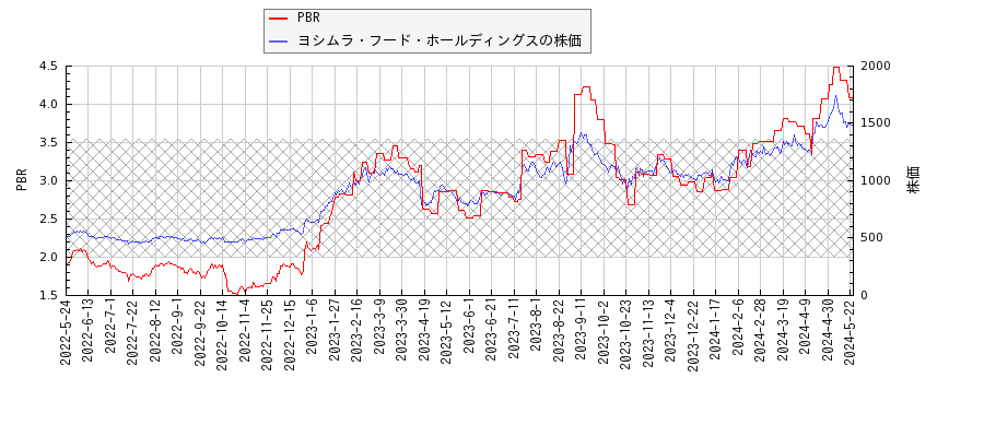 ヨシムラ・フード・ホールディングスとPBRの比較チャート