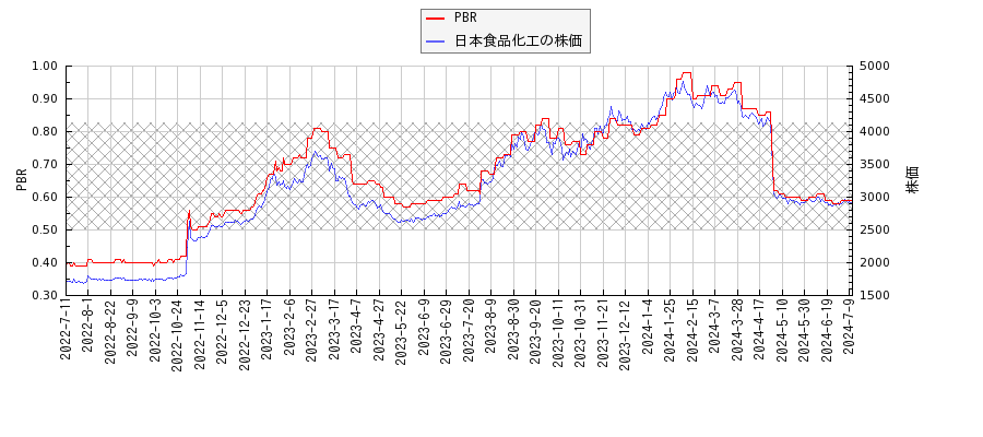 日本食品化工とPBRの比較チャート