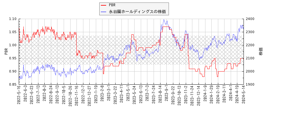 永谷園ホールディングスとPBRの比較チャート