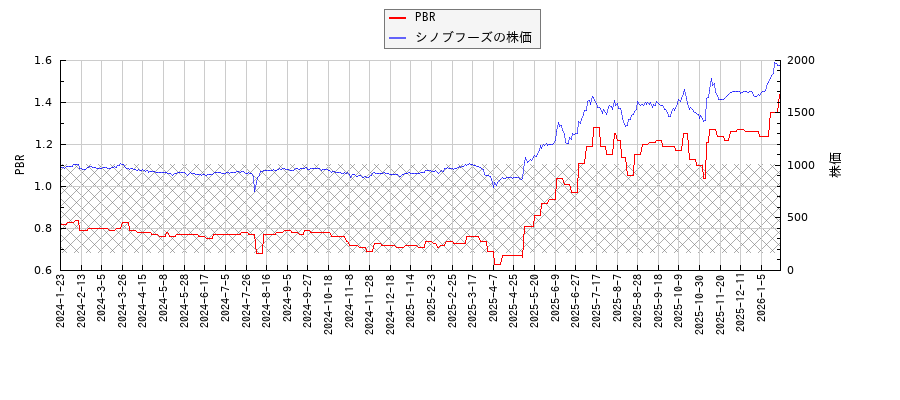 シノブフーズとPBRの比較チャート