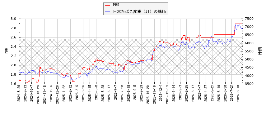 日本たばこ産業（JT）とPBRの比較チャート
