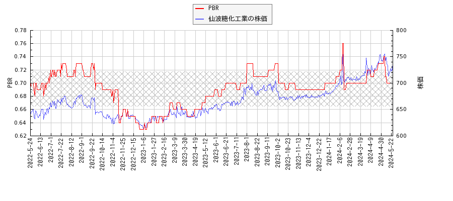 仙波糖化工業とPBRの比較チャート