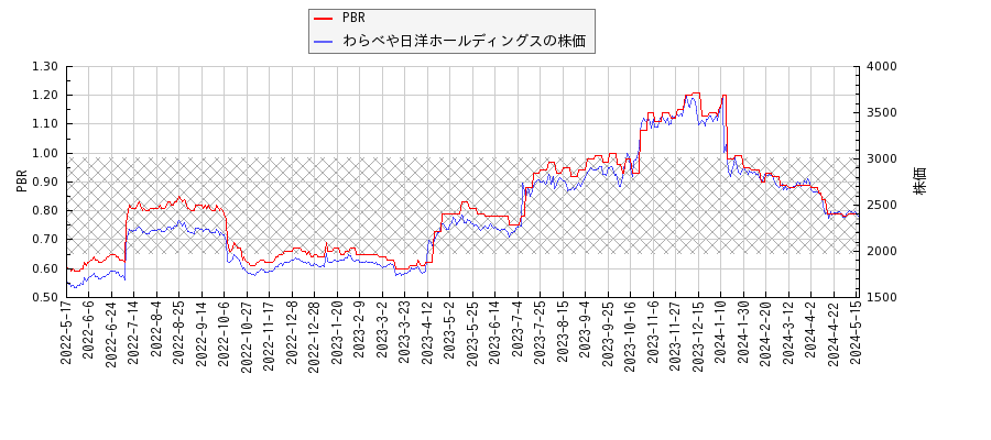 わらべや日洋ホールディングスとPBRの比較チャート