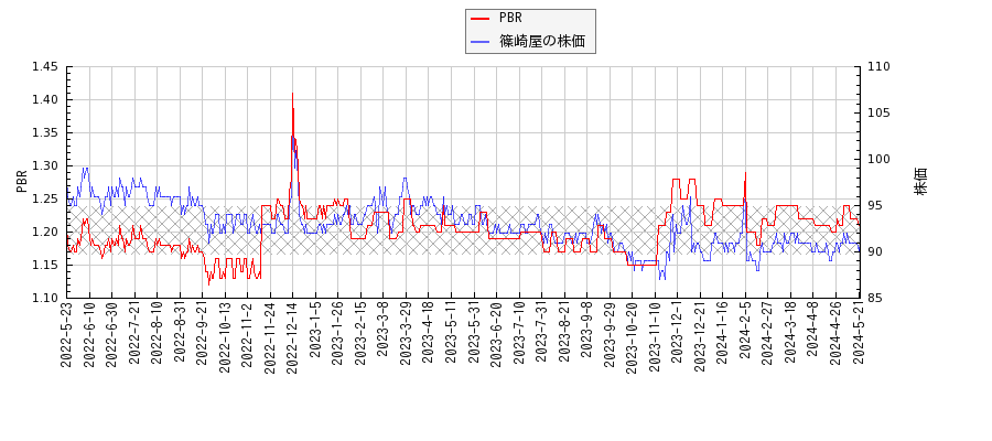 篠崎屋とPBRの比較チャート