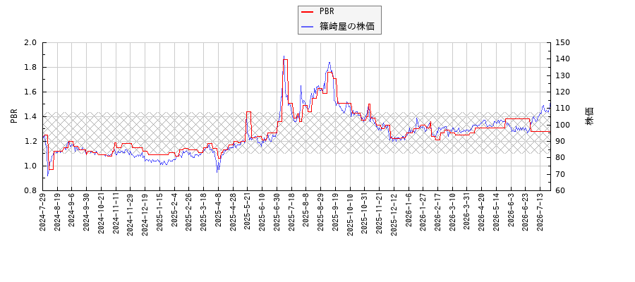 篠崎屋とPBRの比較チャート