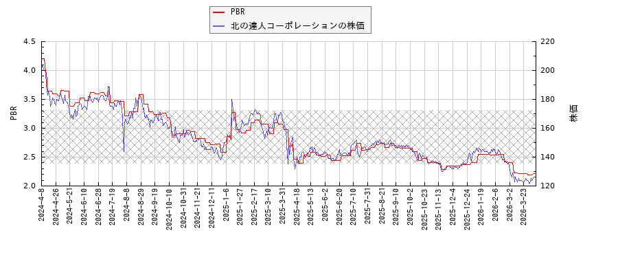 北の達人コーポレーションとPBRの比較チャート