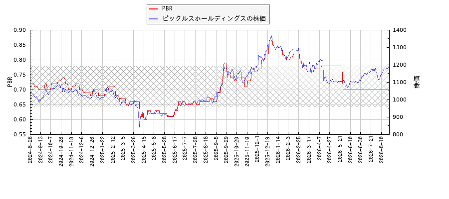 ピックルスホールディングスとPBRの比較チャート